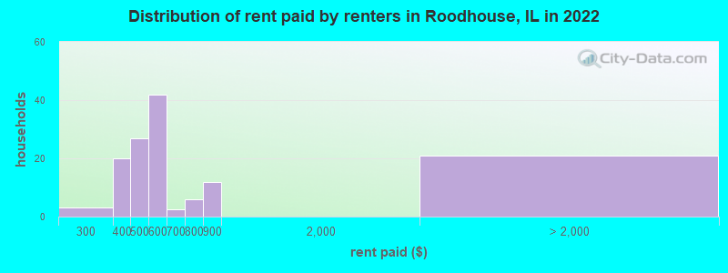 Distribution of rent paid by renters in Roodhouse, IL in 2022