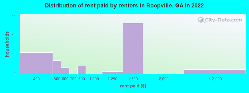 Distribution of rent paid by renters in Roopville, GA in 2022