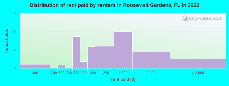 Distribution of rent paid by renters in Roosevelt Gardens, FL in 2022