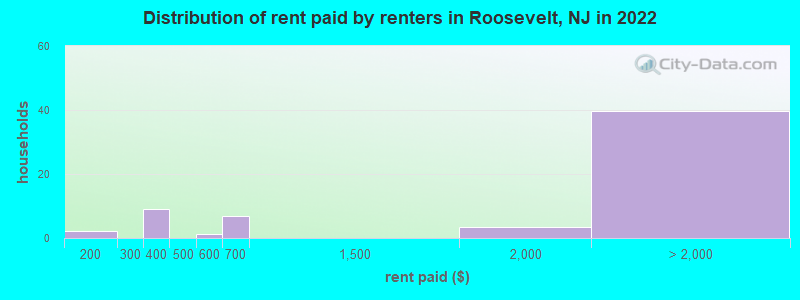Distribution of rent paid by renters in Roosevelt, NJ in 2022
