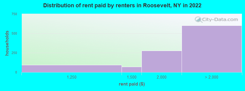 Distribution of rent paid by renters in Roosevelt, NY in 2022
