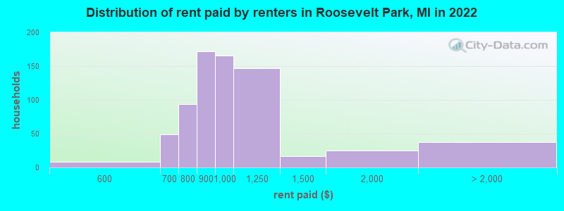 Distribution of rent paid by renters in Roosevelt Park, MI in 2022