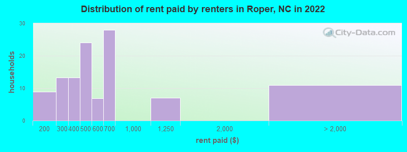 Distribution of rent paid by renters in Roper, NC in 2022
