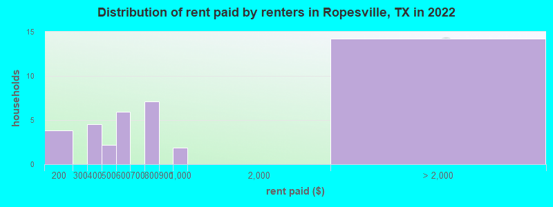 Distribution of rent paid by renters in Ropesville, TX in 2022