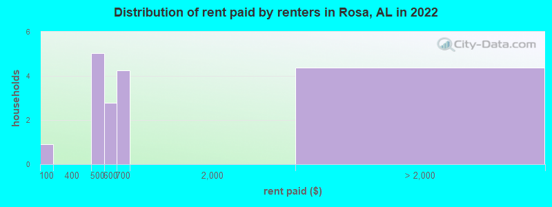 Distribution of rent paid by renters in Rosa, AL in 2022