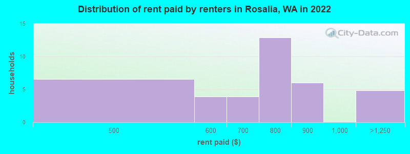 Distribution of rent paid by renters in Rosalia, WA in 2022