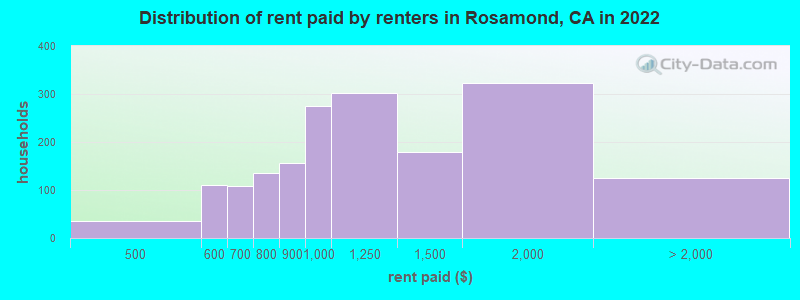 Distribution of rent paid by renters in Rosamond, CA in 2022