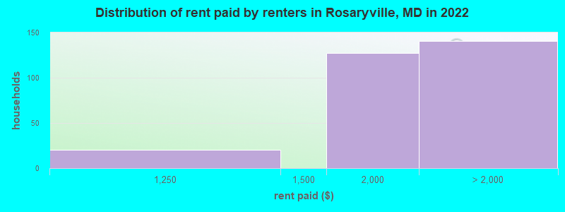 Distribution of rent paid by renters in Rosaryville, MD in 2022