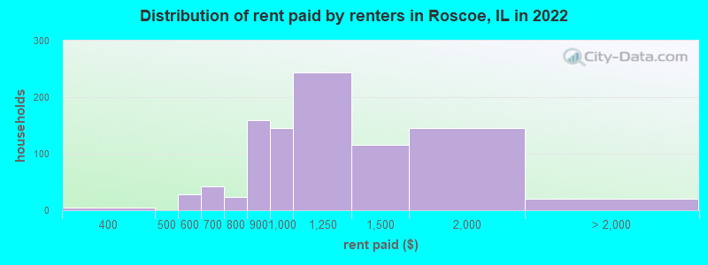 Distribution of rent paid by renters in Roscoe, IL in 2022