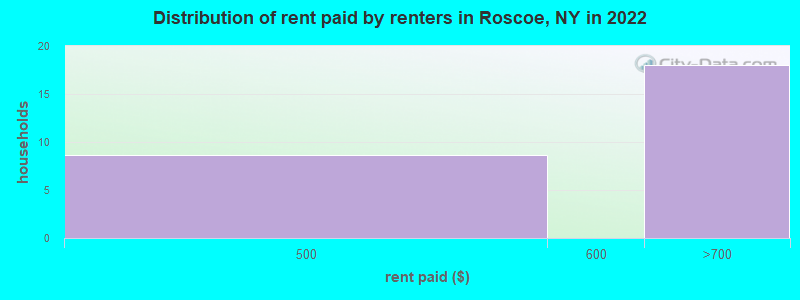 Distribution of rent paid by renters in Roscoe, NY in 2022