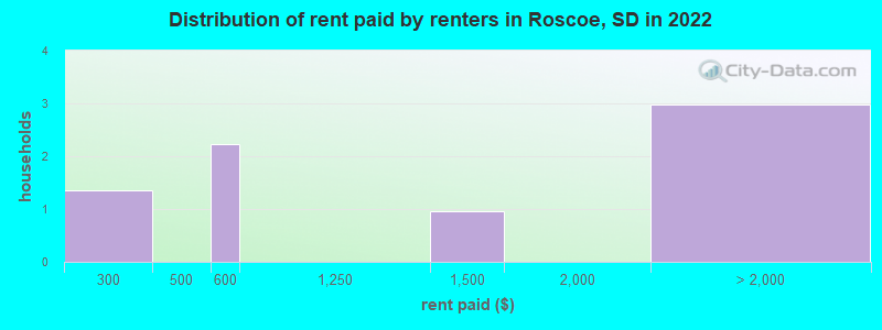 Distribution of rent paid by renters in Roscoe, SD in 2022