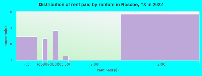 Distribution of rent paid by renters in Roscoe, TX in 2022