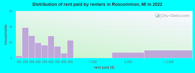 Distribution of rent paid by renters in Roscommon, MI in 2022