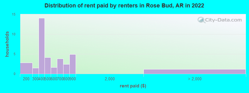 Distribution of rent paid by renters in Rose Bud, AR in 2022