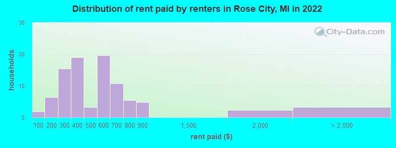 Distribution of rent paid by renters in Rose City, MI in 2022