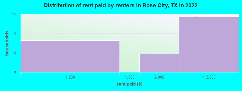 Distribution of rent paid by renters in Rose City, TX in 2022