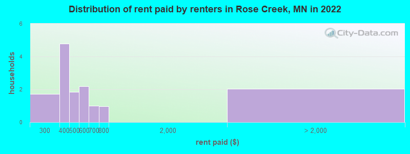 Distribution of rent paid by renters in Rose Creek, MN in 2022