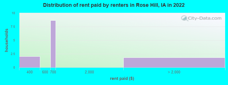 Distribution of rent paid by renters in Rose Hill, IA in 2022