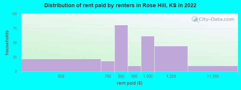 Distribution of rent paid by renters in Rose Hill, KS in 2022