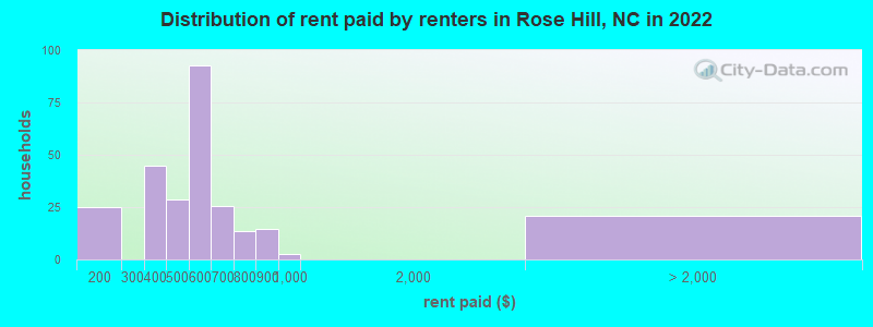 Distribution of rent paid by renters in Rose Hill, NC in 2022