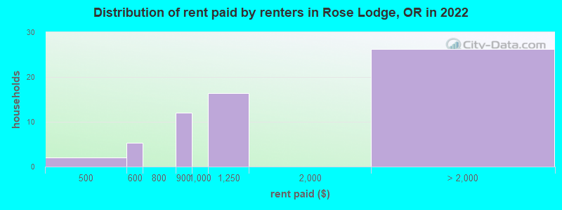 Distribution of rent paid by renters in Rose Lodge, OR in 2022