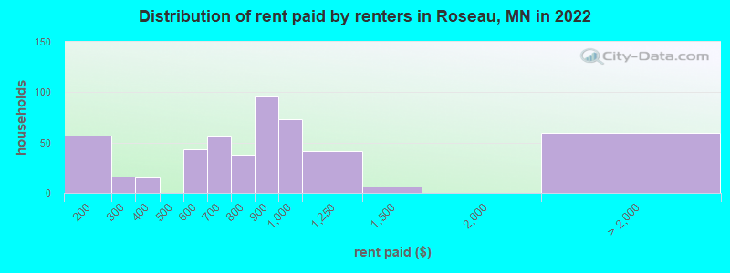 Distribution of rent paid by renters in Roseau, MN in 2022