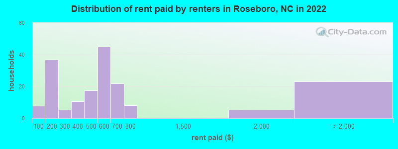 Distribution of rent paid by renters in Roseboro, NC in 2022