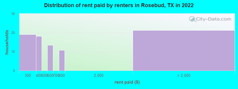 Distribution of rent paid by renters in Rosebud, TX in 2022
