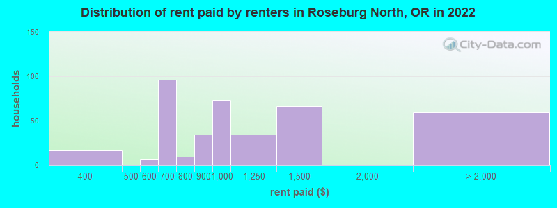 Distribution of rent paid by renters in Roseburg North, OR in 2022