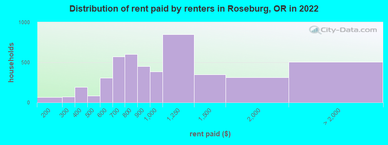 Distribution of rent paid by renters in Roseburg, OR in 2022