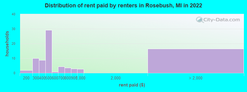 Distribution of rent paid by renters in Rosebush, MI in 2022