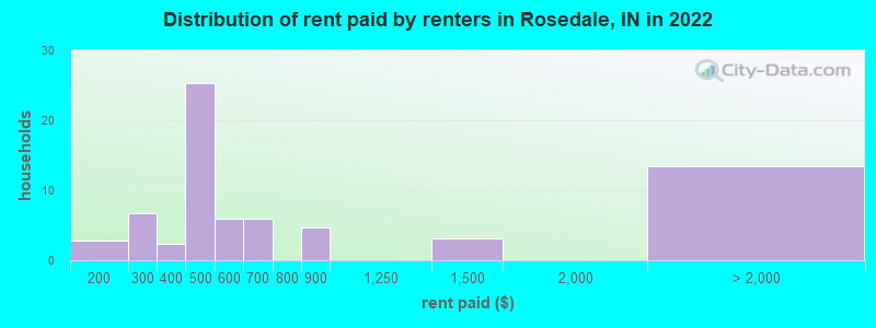 Distribution of rent paid by renters in Rosedale, IN in 2022