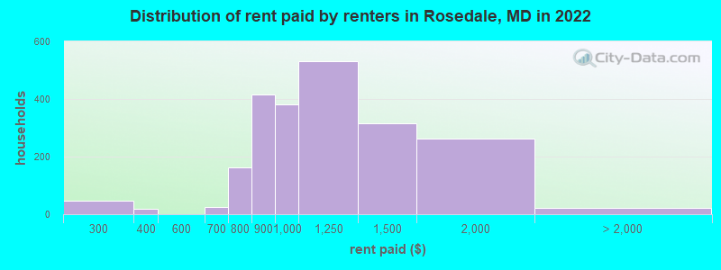 Distribution of rent paid by renters in Rosedale, MD in 2022