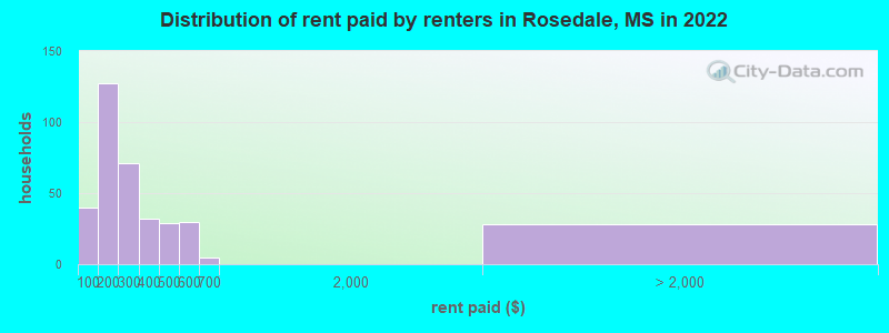 Distribution of rent paid by renters in Rosedale, MS in 2022