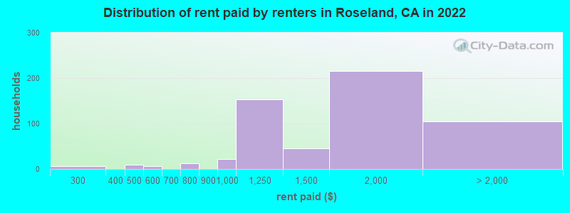 Distribution of rent paid by renters in Roseland, CA in 2022