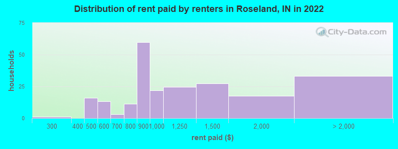 Distribution of rent paid by renters in Roseland, IN in 2022
