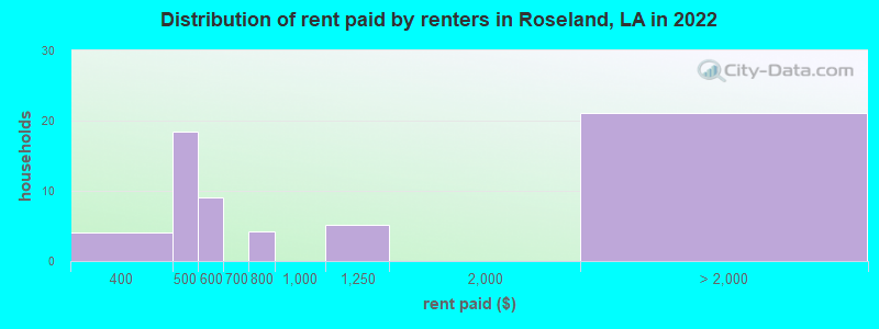 Distribution of rent paid by renters in Roseland, LA in 2022