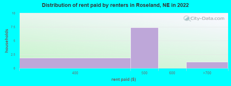 Distribution of rent paid by renters in Roseland, NE in 2022
