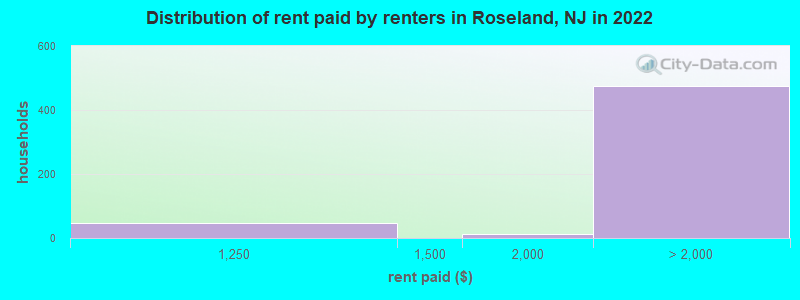 Distribution of rent paid by renters in Roseland, NJ in 2022