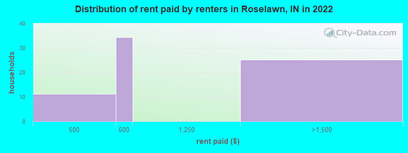 Distribution of rent paid by renters in Roselawn, IN in 2022