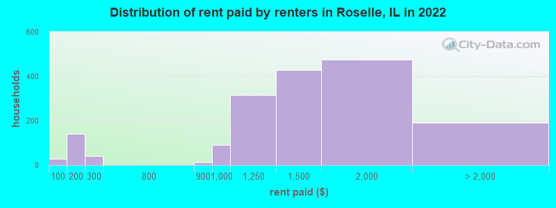 Distribution of rent paid by renters in Roselle, IL in 2022