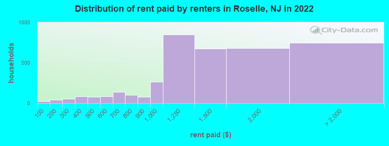 Distribution of rent paid by renters in Roselle, NJ in 2022