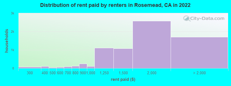 Distribution of rent paid by renters in Rosemead, CA in 2022