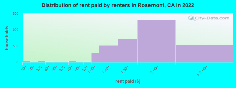 Distribution of rent paid by renters in Rosemont, CA in 2022