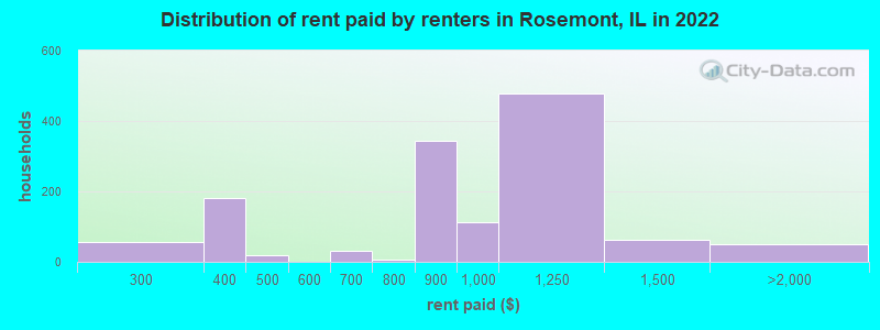 Distribution of rent paid by renters in Rosemont, IL in 2022