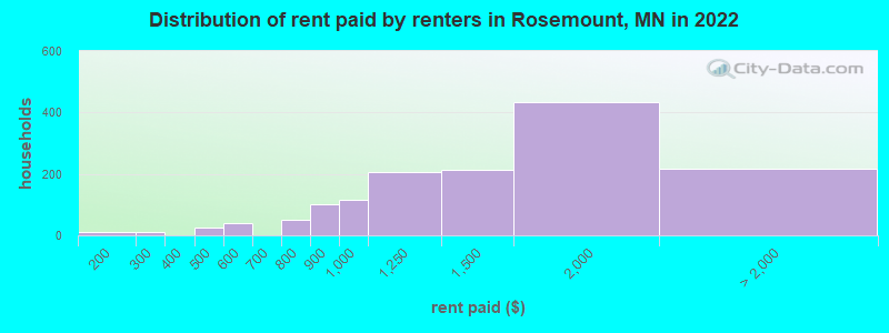 Distribution of rent paid by renters in Rosemount, MN in 2022