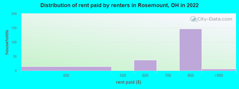 Distribution of rent paid by renters in Rosemount, OH in 2022
