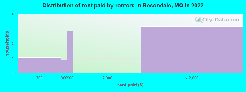 Distribution of rent paid by renters in Rosendale, MO in 2022