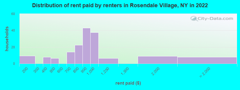 Distribution of rent paid by renters in Rosendale Village, NY in 2022