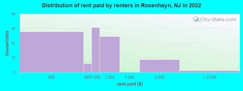 Distribution of rent paid by renters in Rosenhayn, NJ in 2022